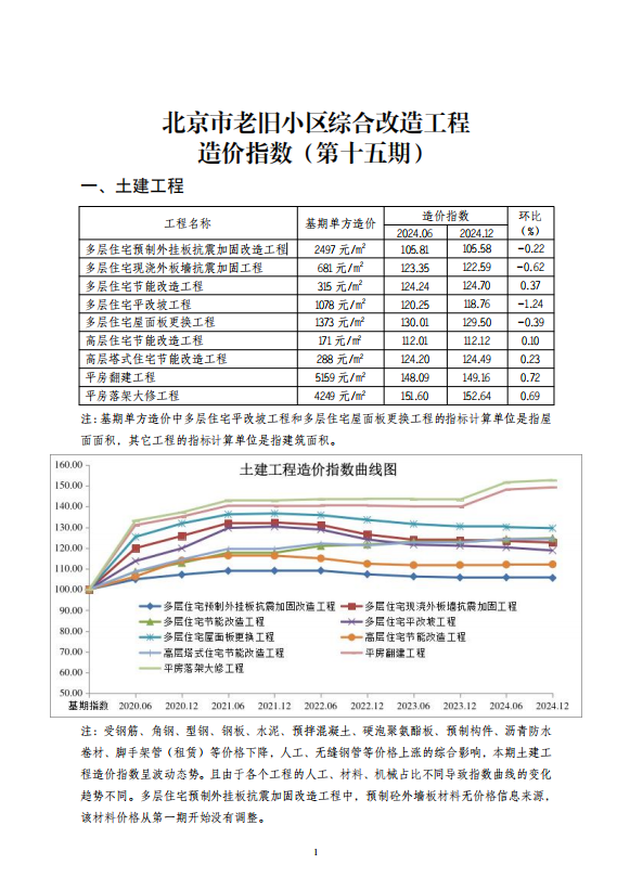 北京市老旧小区综合改造工程造价指数（第十五期）