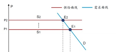 钢结构工程中高强钢材替代的传统成本对比分析