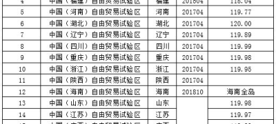 境外项目设备进出口关税成本预估