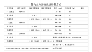 市政管网工程土方放坡系数实战应用